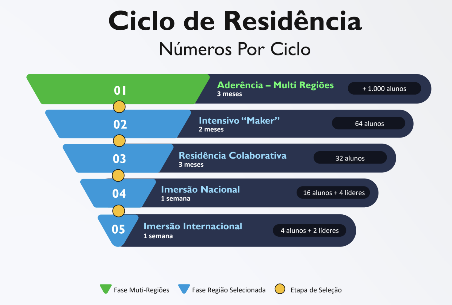 Fases da Residência